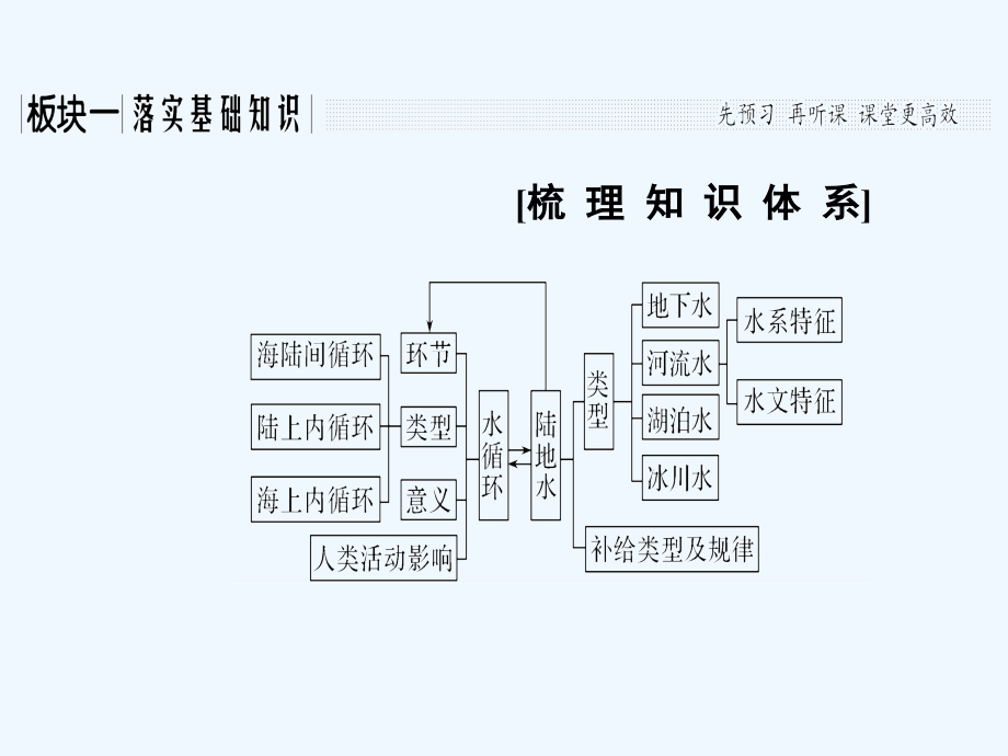 地理高考（湘教）总复习配套课件：第二单元 自然环境中的物质运动和能量交换 第12讲 .ppt_第3页