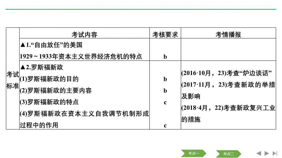 历史浙江高考新选考精品一轮复习课件：专题十一 第25讲 罗斯福新政与当代资本主义 .pptx_第4页