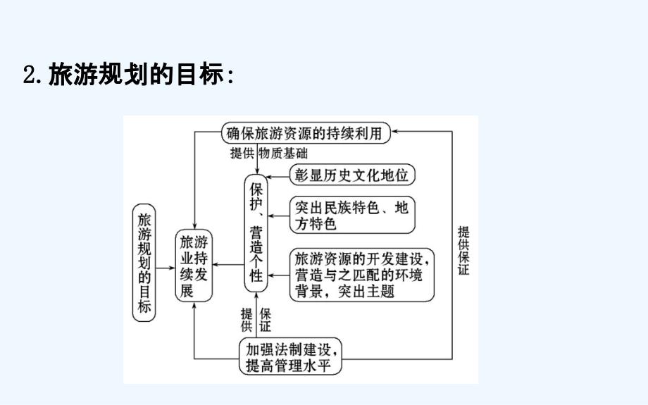 地理湘教选修三 课件：模块复习课 第四章 .ppt_第3页