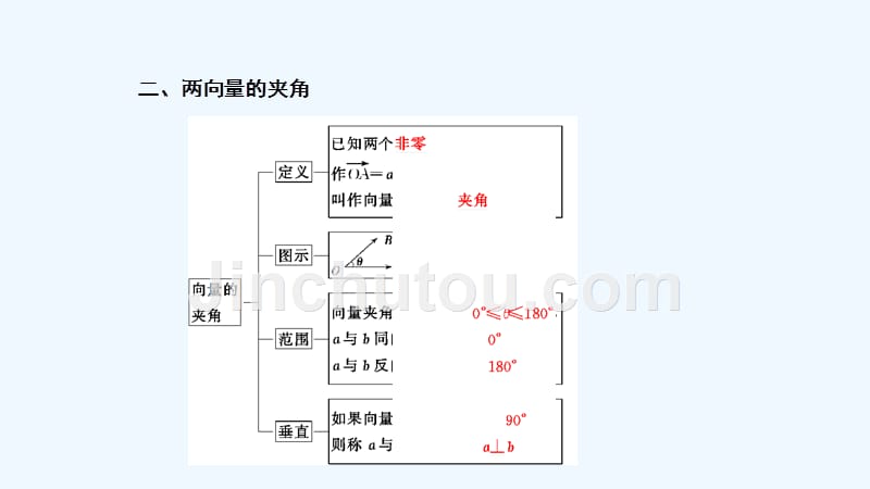 数学人教A必修四优化课件：第二章 2．3 2.3.1　平面向量基本定理 .ppt_第5页