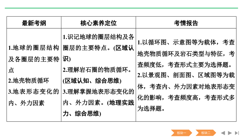 地理新高考鲁教（江苏）总复习配套课件：第二单元从地球圈层看地理环境 第6讲 .pptx_第2页