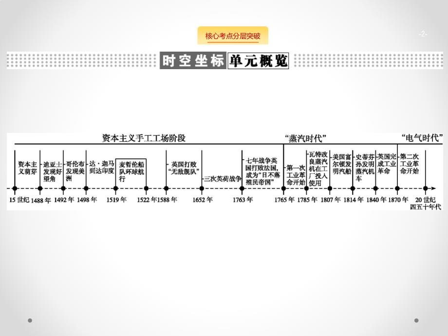 广西高考历史（人教）一轮复习课件：第7单元 第22课时　新航路开辟与荷兰、英国等国的殖民扩张 .pptx_第2页