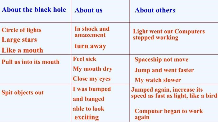 人教新课标高一英语必修三课件：Unit 4 Astronomy Reading task .ppt_第5页