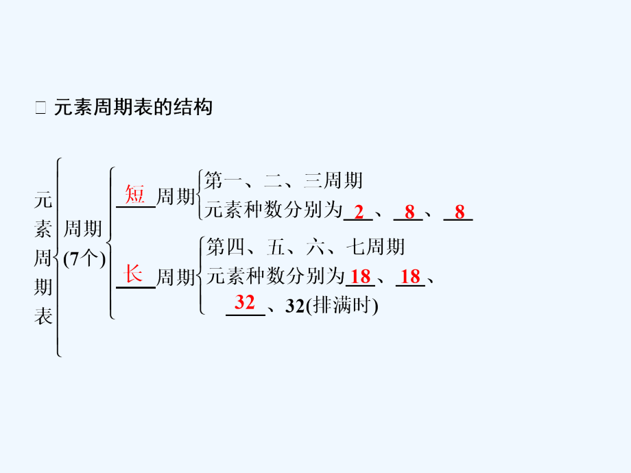 一轮创新思维化学（人教）课件：第五章 第二讲　元素周期律和元素周期表 .ppt_第4页