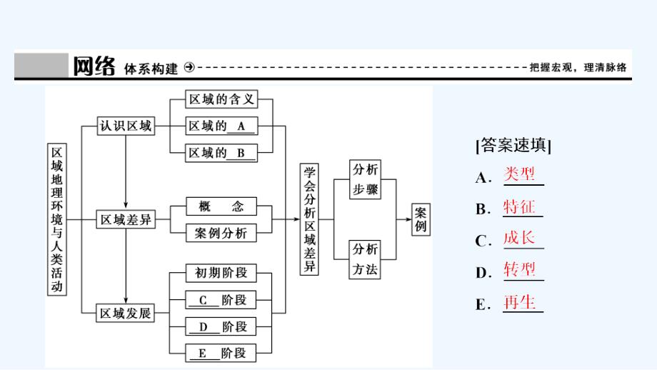 地理鲁教必修三优化课件：第一单元 单元总结 能力提升 .ppt_第3页