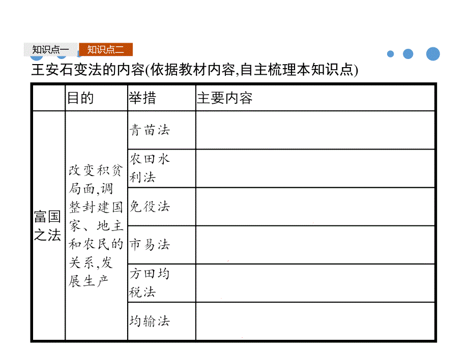 人教高中历史选修一课件：4.2 王安石变法的主要内容 .pptx_第4页