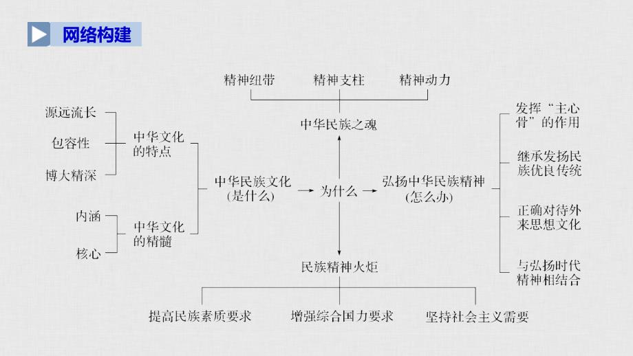 政治新导学人教通用大一轮复习课件：第十一单元　中华文化与民族精神 综合提升 核心知识整合 .pptx_第3页