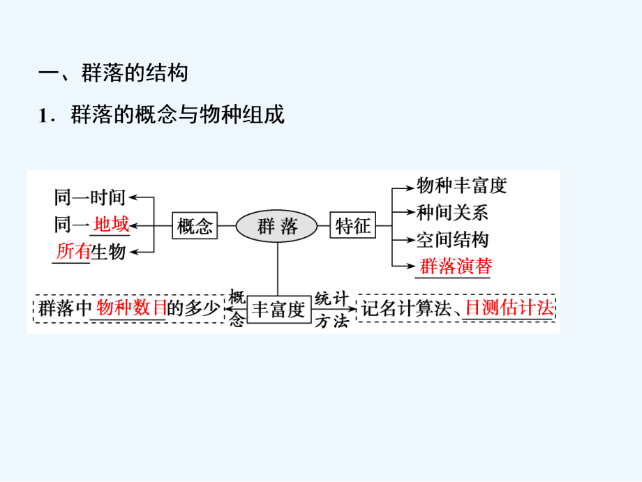 一轮优化探究生物（苏教）课件：第九单元 第二讲　群落的结构和演替 .ppt_第4页