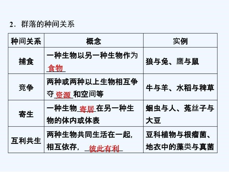 一轮优化探究生物（苏教）课件：第九单元 第二讲　群落的结构和演替 .ppt_第5页