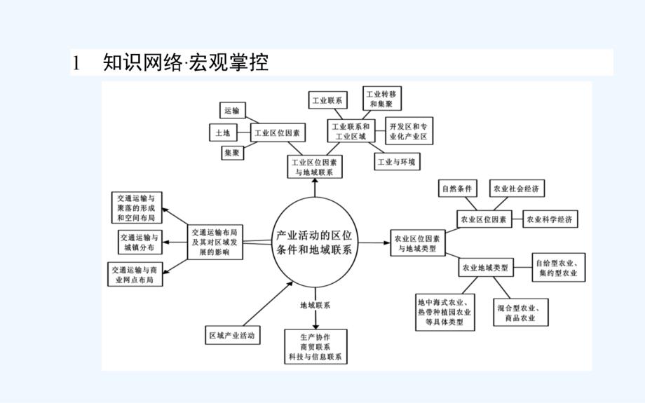 地理湘教必修2课件：第三章　章末专题复习 .ppt_第2页