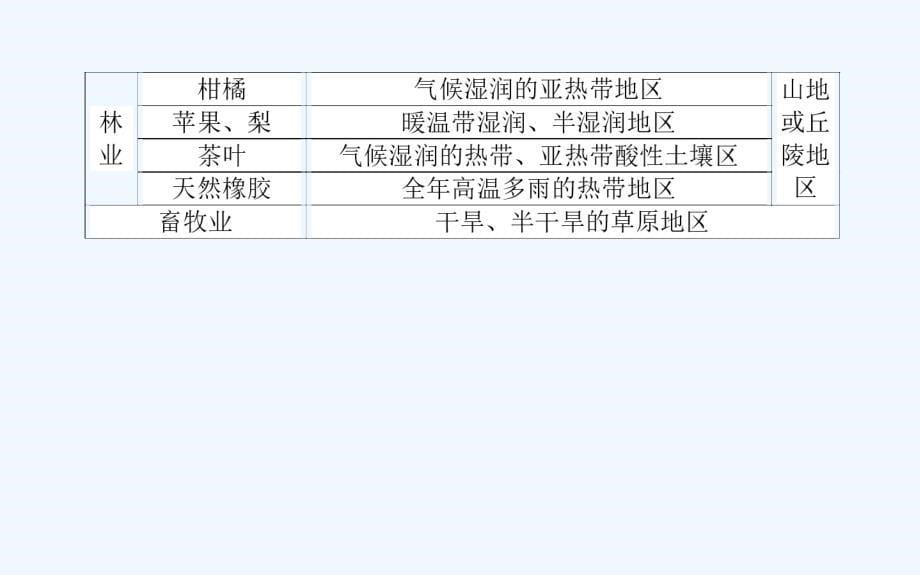 地理湘教必修2课件：第三章　章末专题复习 .ppt_第5页