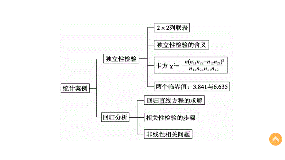 同步指导数学人教B选修2-3课件：第3章 统计案例 章末复习提升 .pptx_第3页