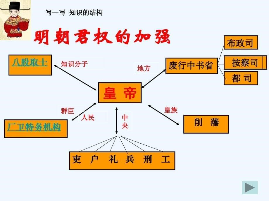 人教版历史七下《明朝君权的加强》ppt课件2.ppt_第5页