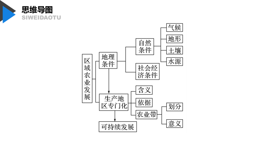 地理新导学大一轮湘教课件：必修Ⅲ 第二章 区域可持续发展 第32讲 .pptx_第4页