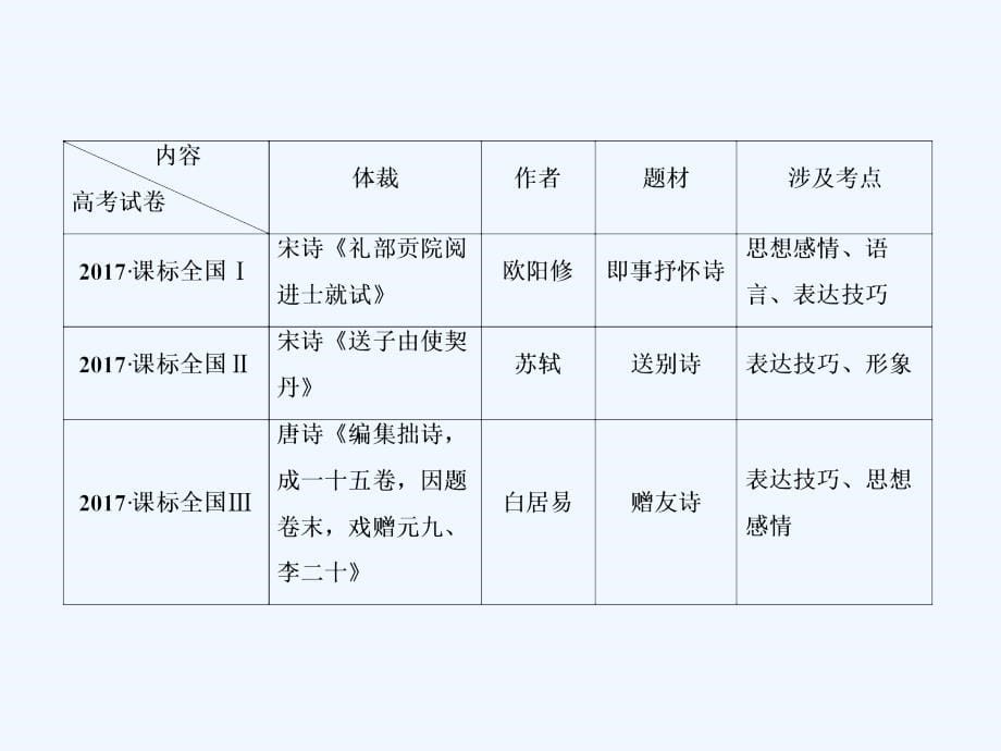 新课标语文高三总复习课件：10-1古代诗歌鉴赏 .ppt_第5页