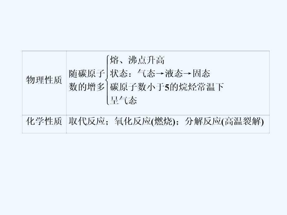 一轮创新思维化学（人教）课件：第九章 第一讲　重要的烃　化石燃料 .ppt_第5页