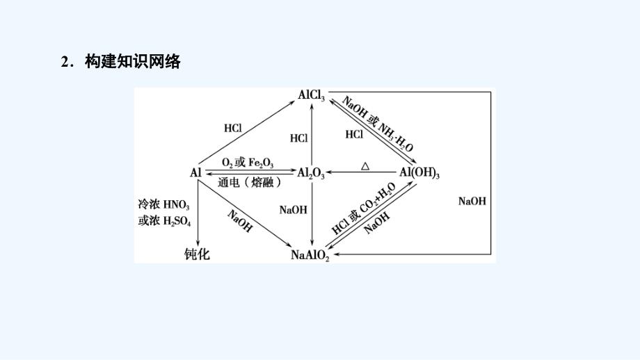 大二轮高考总复习化学课件：第一部分 专题10 高频题型02 铝及其重要化合物 .ppt_第4页