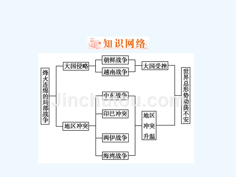 历史同步优化指导（人民选修3）课件：专题回顾总结5 .ppt_第2页