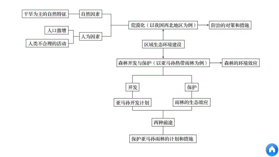 地理学案导学与随堂笔记人教必修三（江苏）课件：第2章 区域生态环境建设 章末总结 .pptx_第4页