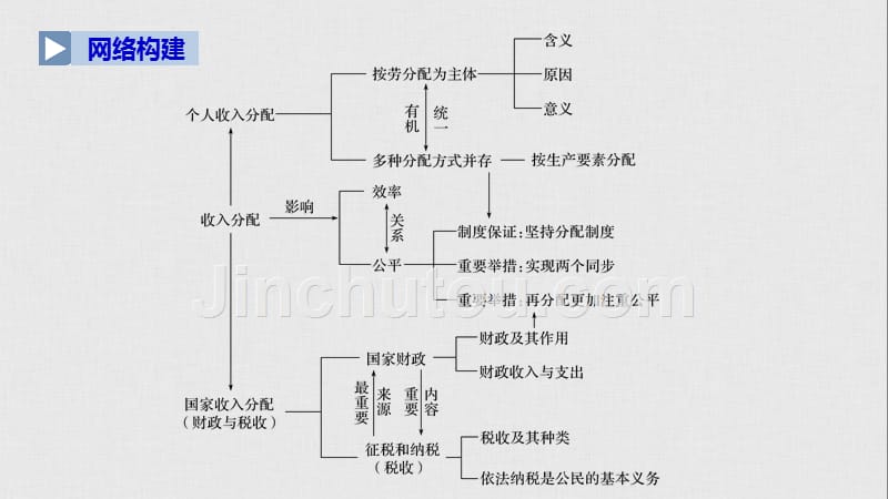 政治新导学人教通用大一轮复习课件：第三单元　收入与分配 综合提升 核心知识整合 .pptx_第3页