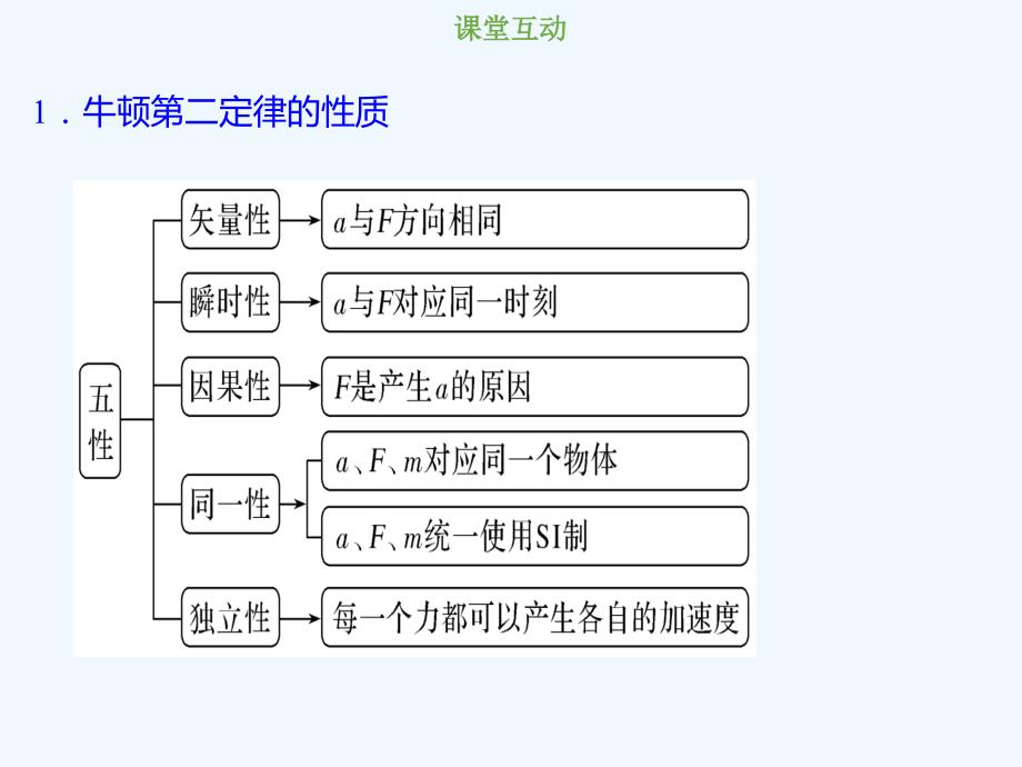 创新设计总复习高中物理课件：第三章 牛顿运动定律3-2-1-考点强化：牛顿第二定律的理解和应用.ppt_第2页