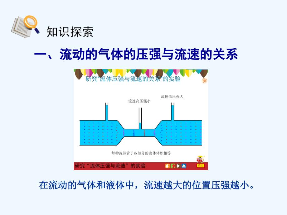 人教版物理九年《压强和浮力》（气体的压强与流速的关系）PPT课件.ppt_第4页