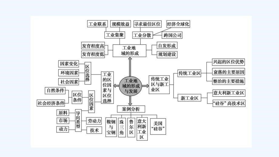 地理新导学人教必修二课件：第四章　工业地域的形成与发展 单元复习课4 .ppt_第5页