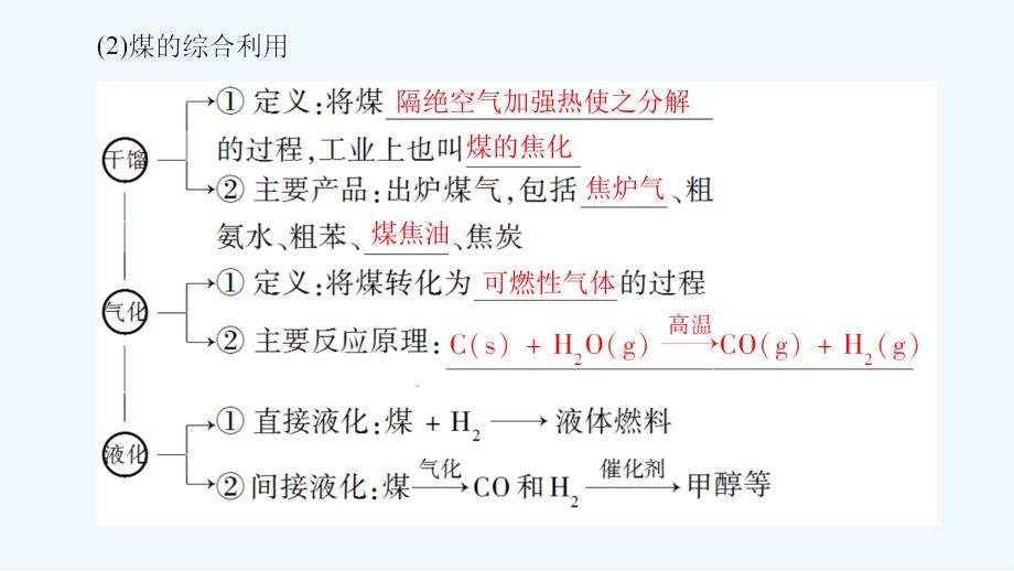 化学（人教）新课堂同步必修二实用课件：第4章 第2节 资源综合利用　环境保护 .ppt_第4页