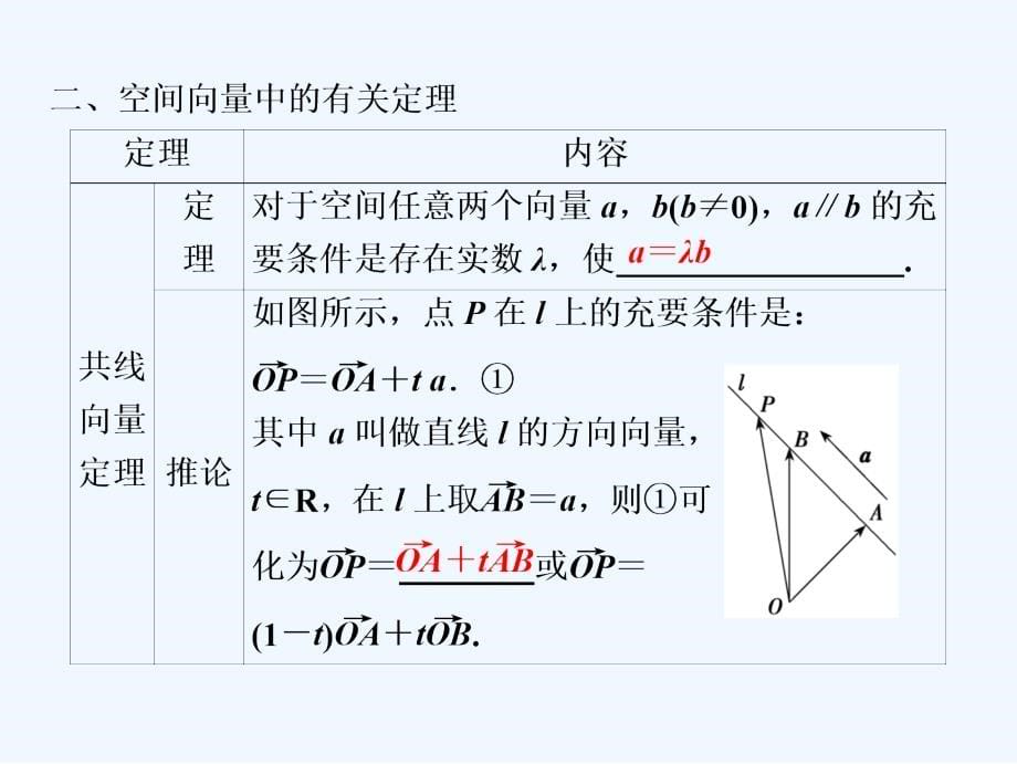 一轮优化探究理数（苏教）课件：第八章 立体几何 第五节　空间向量及其运算 .ppt_第5页