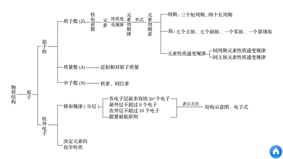 化学新导学笔记必修二鲁科实用课件：第1章 原子结构与元素周期律 本章知识体系构建与核心素养解读 .pptx_第4页