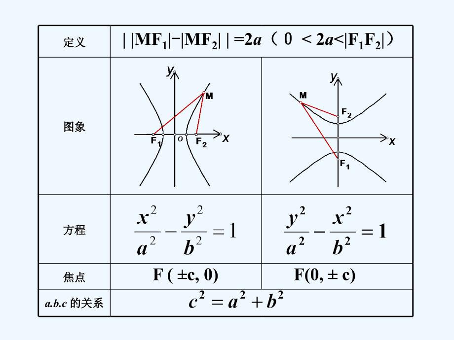 广东省揭阳市第三中学高中数学选修2-1：2.3.2双曲线的几何性质（2） .ppt_第2页