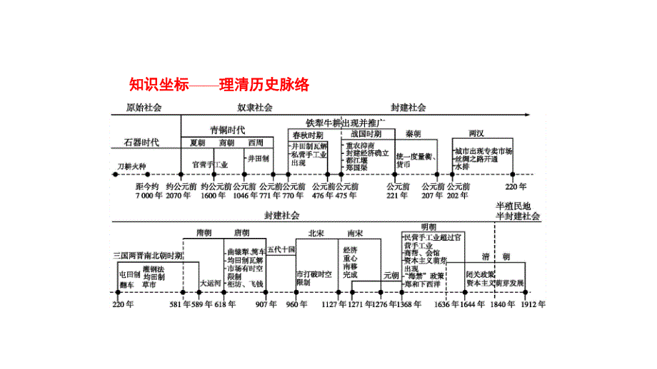 新设计历史人民大一轮复习课件：专题六 古代中国经济的基本结构与特点 19 .pptx_第3页