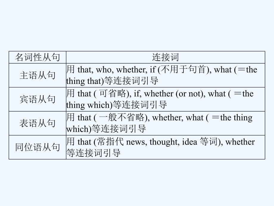 新课堂高考英语一轮复习课件：第二部分 第十讲 名词性从句 .ppt_第3页