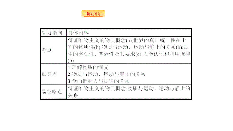 政治新优化浙江大一轮课件：必修4 生活与哲学 29 .pptx_第2页