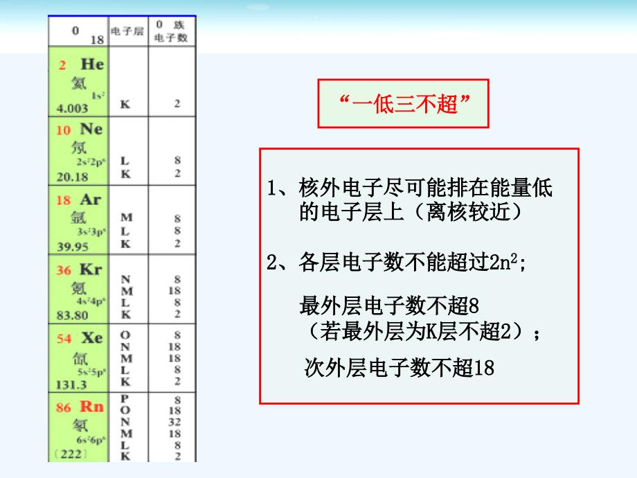 吉林省伊通满族自治县第三中学校高中化学必修二：1.2.1 原子核外电子的排布 课件.ppt_第4页