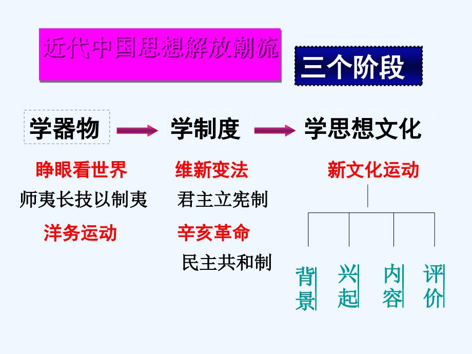 中华书局版历史八上第9课《新文化运动》ppt课件3.ppt_第1页