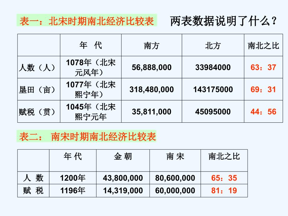 北师大版历史七年级下册第10课《经济发展与重心南移》ppt课件2.pptx_第4页