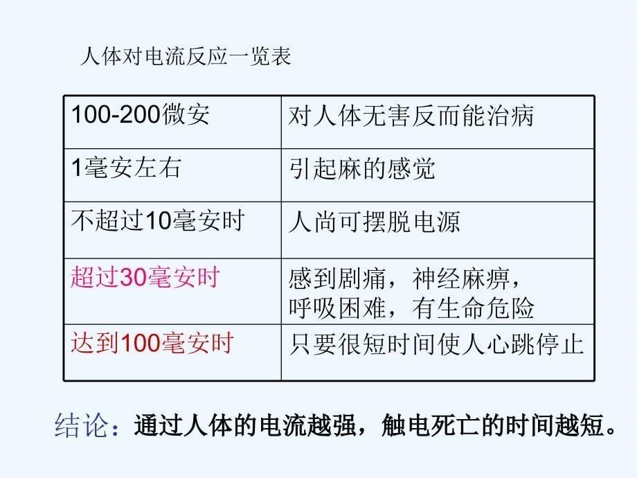 人教版物理九年第19章第3节《安全用电》课件1.ppt_第5页