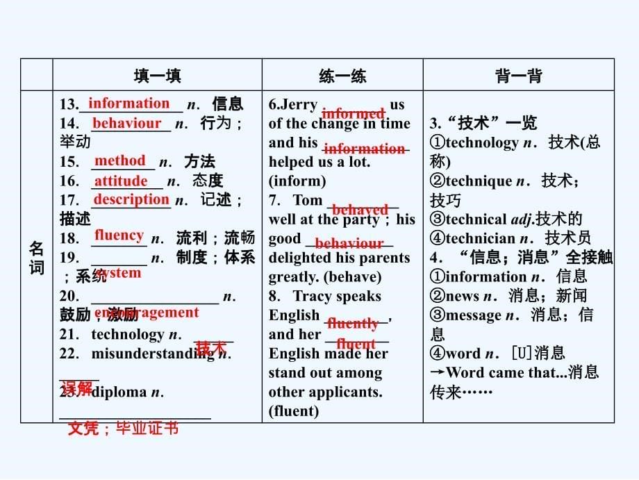 一轮优化探究英语（外研）课件：必修一 Module 1 My First Day at Senior High .ppt_第5页