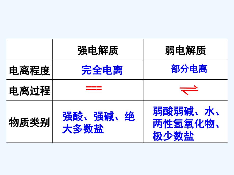 优课系列高中化学鲁科选修4 3.1 水溶液 课件.ppt_第3页