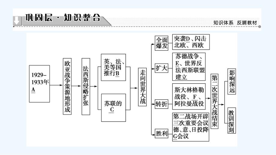 人民高中历史选修三课件：专题3 专题分层突破3 .ppt_第2页