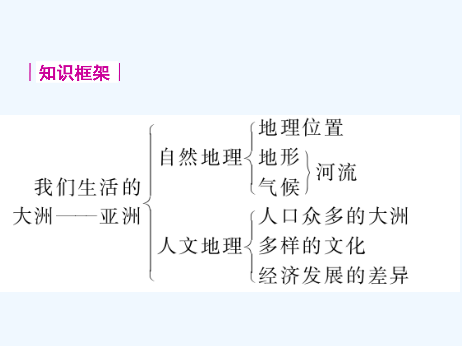 中考一轮复习精品课件人教版地理7年级下册1.ppt_第3页