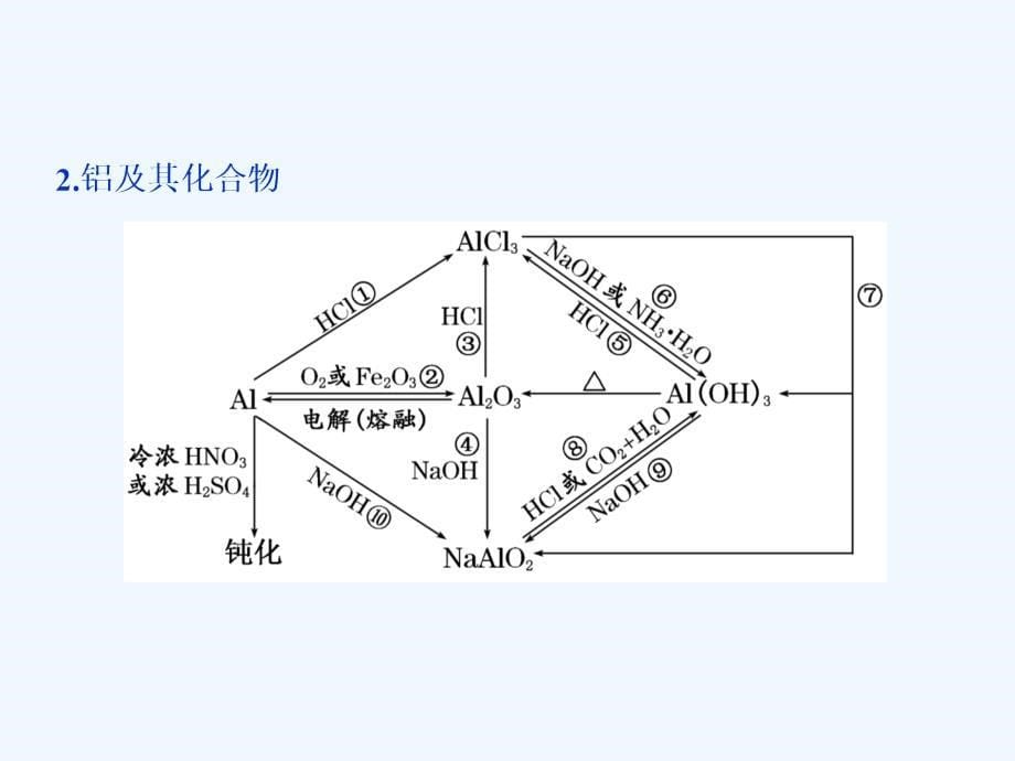 高三化学一轮复习人教课件：排查落实练——金属及其重要化合物.ppt_第5页