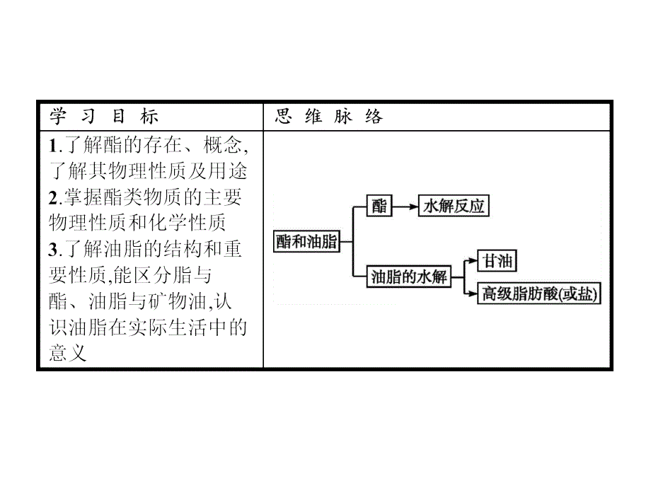 高中化学鲁科必修二精品课件：第3章　重要的有机化合物3.3.3 .pptx_第2页