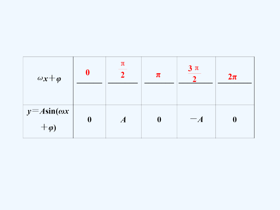 高考人教数学（理）大一轮复习课件：第三章 第四节　函数f（x）＝Asin（ωx＋φ）的图象及应用 .ppt_第4页