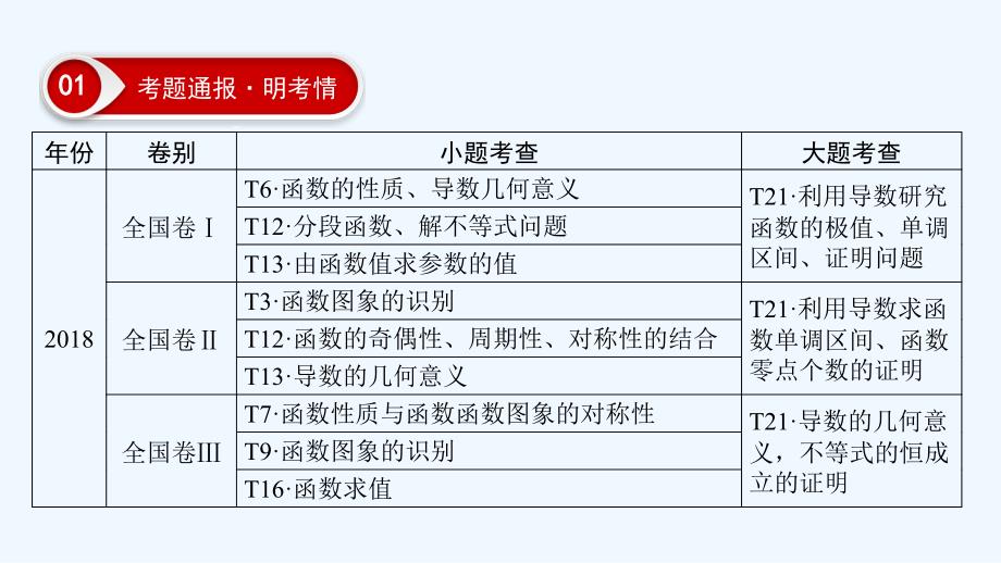 高中数学二轮复习课件：第1篇 专题8 函数与导数 .ppt_第3页