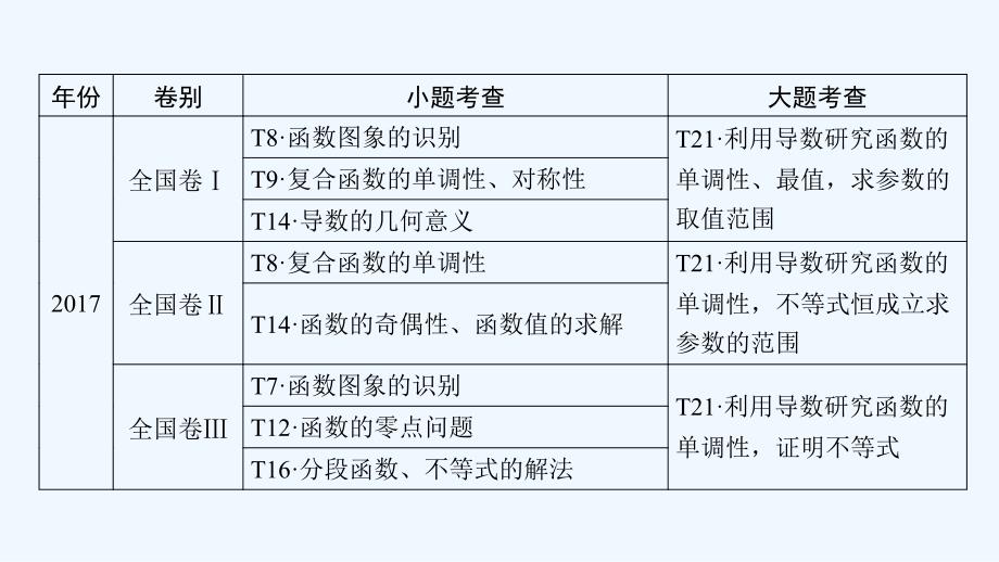 高中数学二轮复习课件：第1篇 专题8 函数与导数 .ppt_第4页