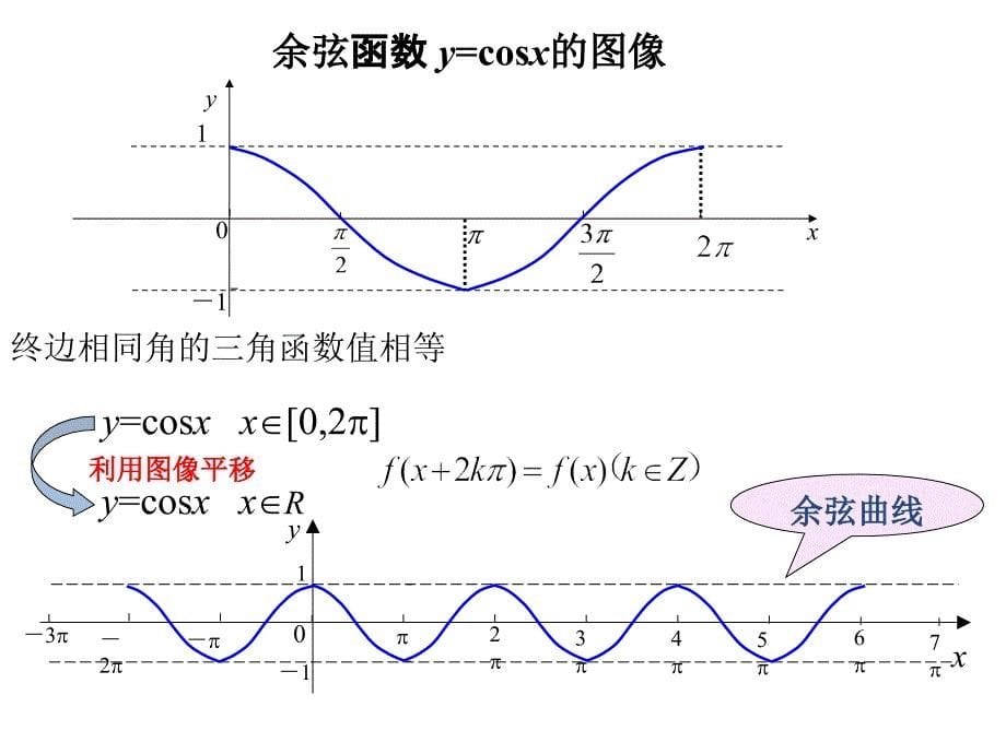 （课件2）1.5余弦函数的图像与性质_第5页