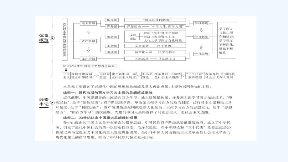 高考全国卷人教历史一轮复习课件：考点54　从“师夷长技”到维新变法 .ppt_第3页