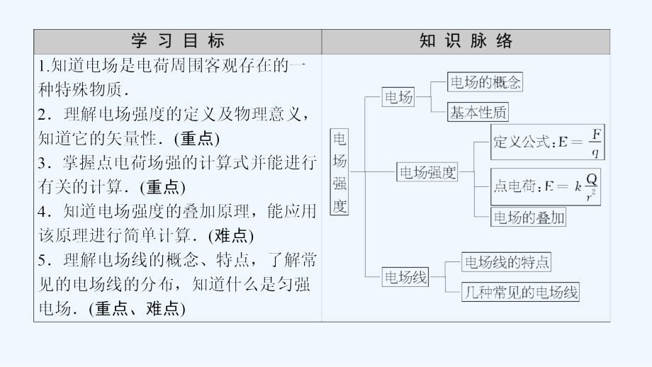 物理（教科）新课堂同步选修3-1课件：第1章 3.电场 电场强度和电场线 .ppt_第2页